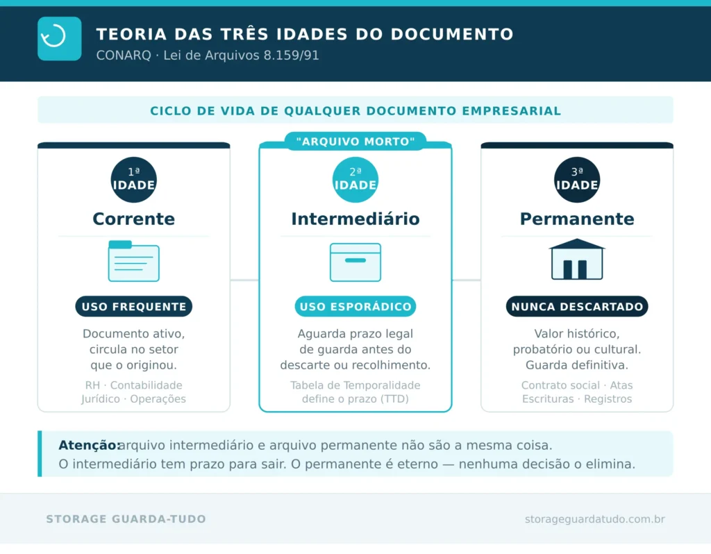 Detalhamento da teoria das tres idades do documento segundo o CONARQ
