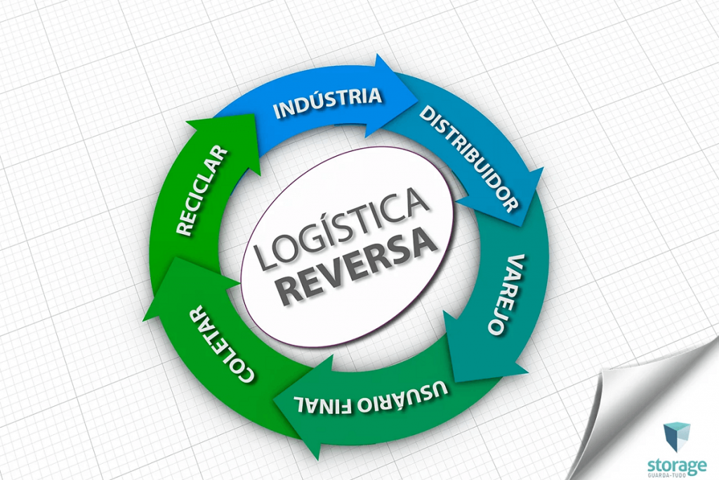 O que é logística reversa e qual a sua importância para o meu negócio