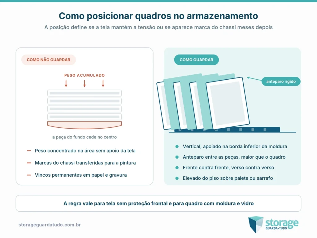 Comparação entre quadros empilhados deitados e quadros guardados na vertical com anteparo rígido e elevados do piso