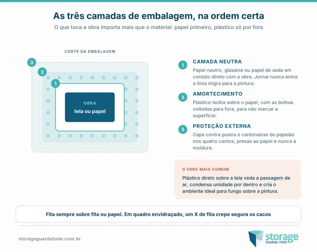 Corte da embalagem de um quadro mostrando papel neutro em contato com a obra, plástico-bolha por fora e capa externa contra poeira